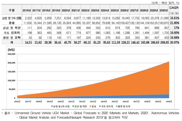 글로벌 상업용 UGV 활용 분야별 시장 규모(‘16-‘30, 백만 달러)