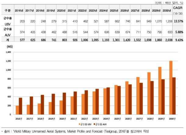 글로벌 군수용 USV, AUV 시장 규모(‘16-‘30, 백만 달러)