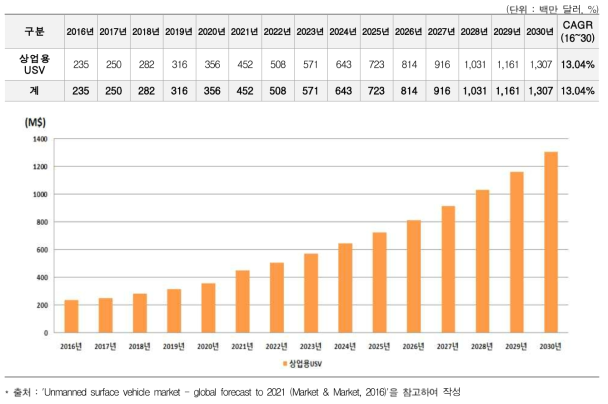 글로벌 상업용 USV 시장 규모(‘16-‘30, 백만 달러)