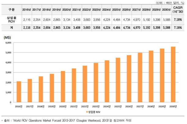 글로벌 상업용 ROV 시장 규모(‘16-‘30, 백만 달러)
