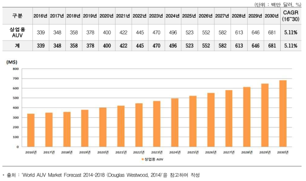 글로벌 상업용 AUV 시장 규모(‘16-‘30, 백만 달러)