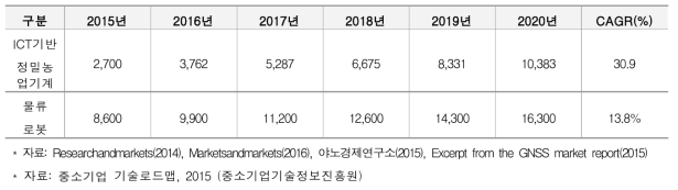 국내 ICT 기반 정밀농업기계 시장 전망(단위: 백만원)