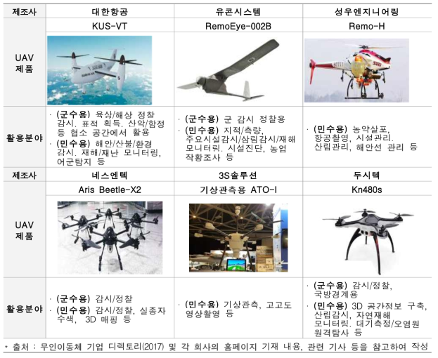국내 주요 UAV 제품 현황