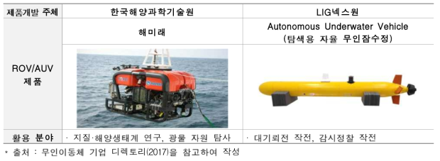 국내 ROV, AUV 제품개발 현황