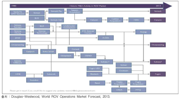 ROV 운영업체 M&A 현황