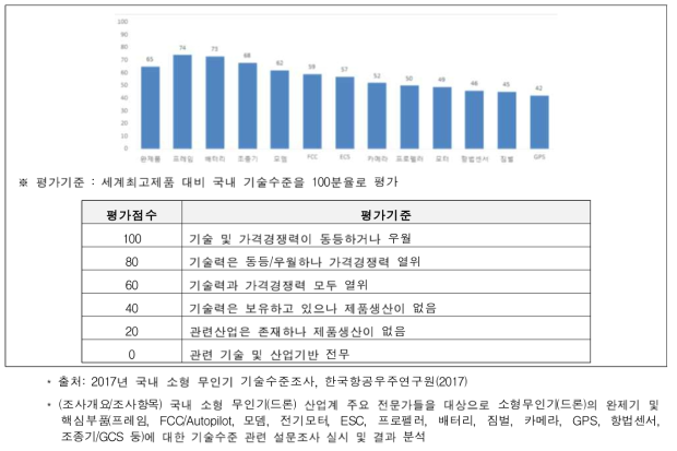 국내 소형무인기 완제품 및 핵심부품 기술력(2017)