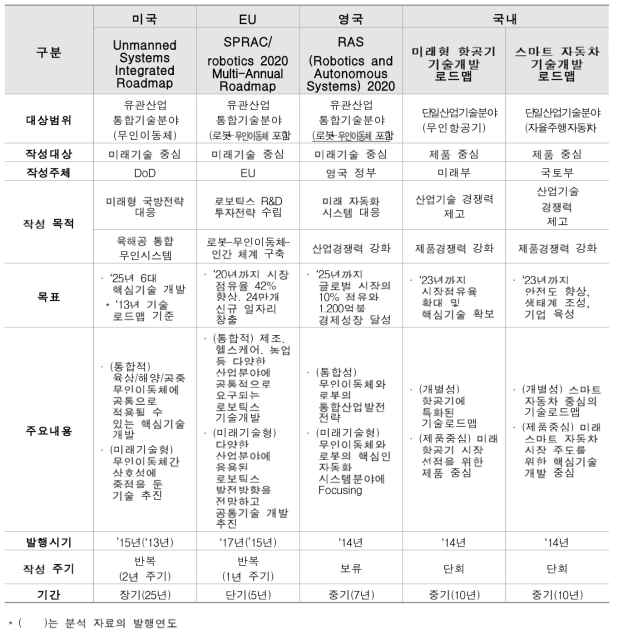 국가별 무인이동체 전략 및 기술로드맵 비교