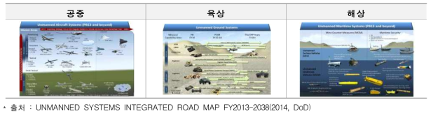 Unmanned Systems Integrated Roadmap