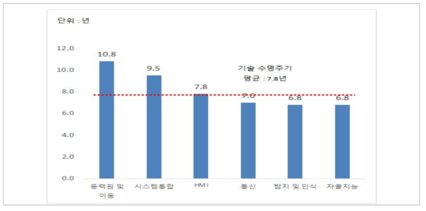 무인이동체 6대 기술분야별 기술수명주기