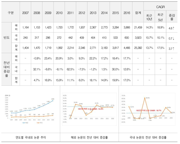 국내외 연도별(2007~2016년) 논문 추이