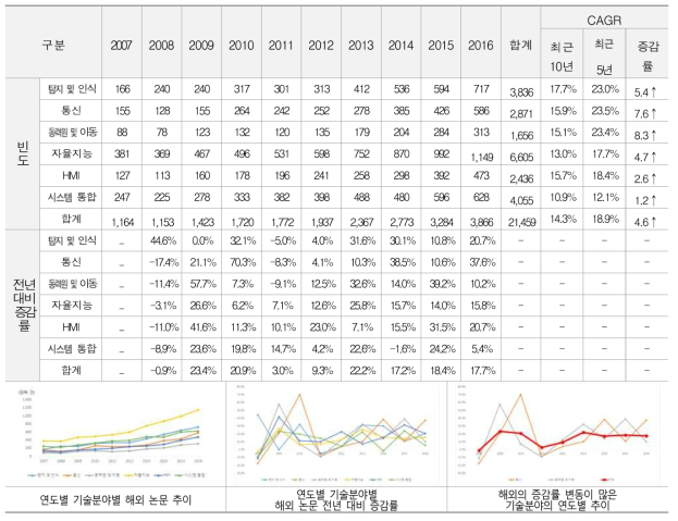 해외 기술분야별 연도별(2007~2016년) 논문 추이