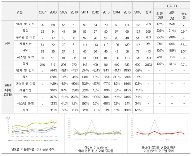 국내 기술분야별 연도별(2007~2016년) 논문 추이