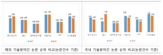 국내외 기술분야간 논문 순위 비교(2007년, 2016년)