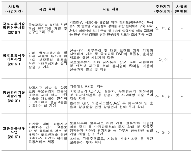 국토부 무인이동체 관련 기술개발사업(2012~2016)