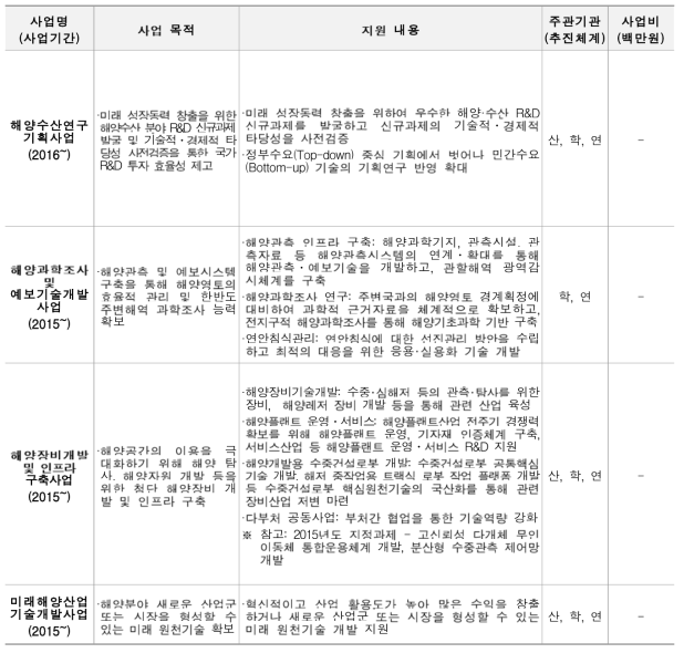 해수부 무인이동체 관련 기술개발사업(2012~2016)