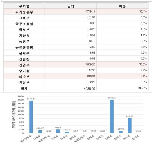 부처별 무인이동체 R&D투자 금액