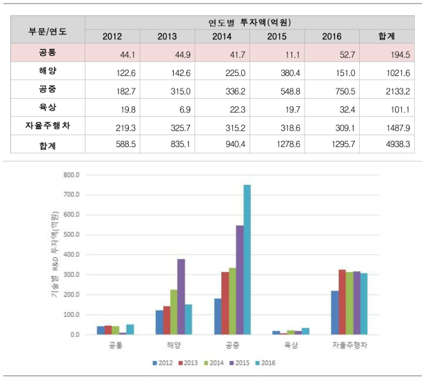 무인이동체 부문별 R&D투자 금액