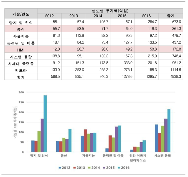 무인이동체 기술별 R&D투자 금액