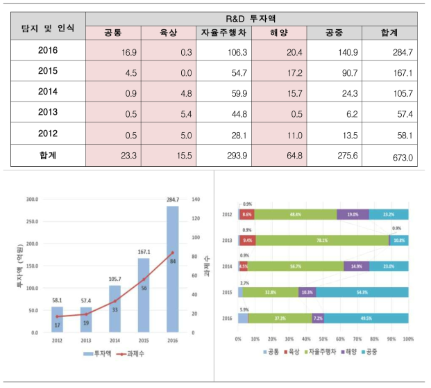 탐지 및 인식 연도별 R&D투자 금액