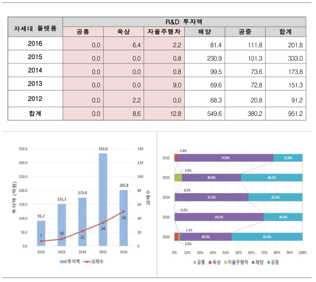 차세대 플랫폼 연도별 R&D투자 금액