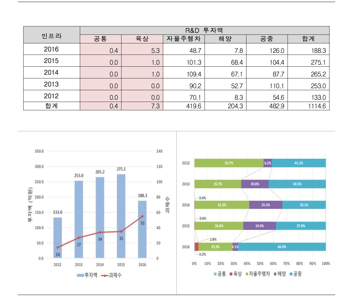 인프라 연도별 R&D투자 금액