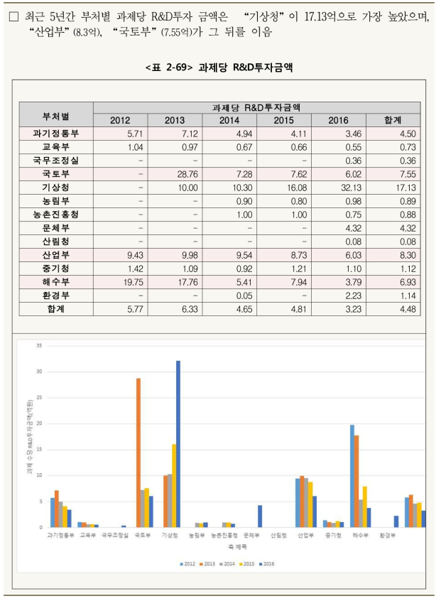 국가 R&D 연간 과제당 투자 금액/투입인력 분석