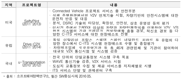 국내외 C-ITS구축 프로젝트