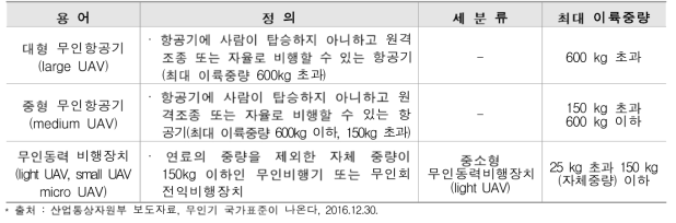 참고: KS W 9000의 주요 용어 및 무인항공기 분류 예시