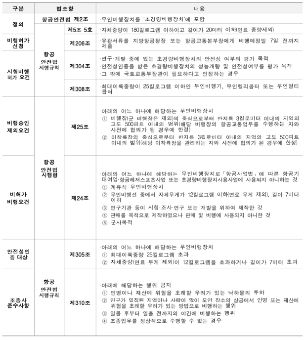 국토교통부 무인항공기 관련 주요 규정