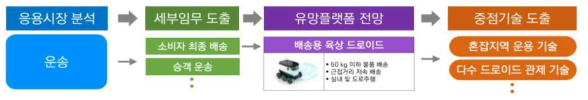 응용시장별 중점기술 도출 개념도(예시 : 운송)