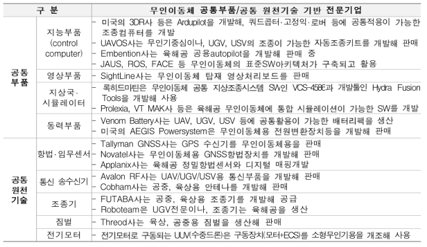 해외 무인이동체 공통부품/공통 원천기술 기반 전문기업 현황