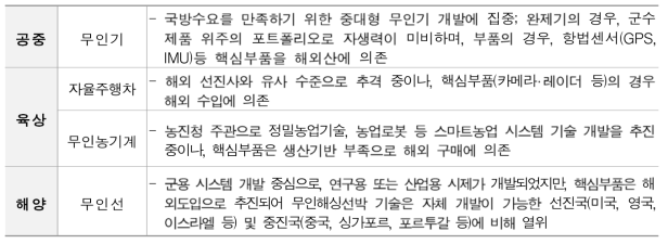 무인이동체 분야별 핵심부품(및 요소기술) 해외 의존 현황