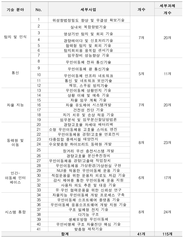 6대 공통핵심기능기술개발의 사업 구성