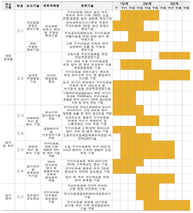 탐지 및 인식 분야 기술개발 로드맵