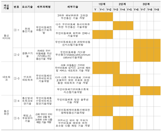 통신 네트워크 분야 기술개발 로드맵