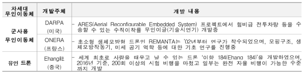 해외 차세대 무인이동체 개발 현황