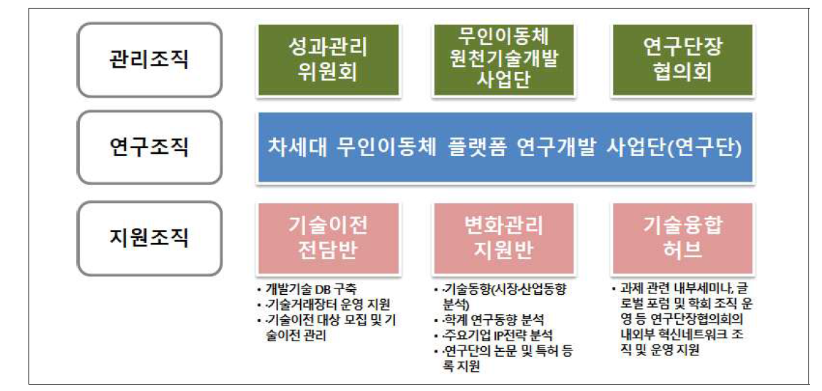 사업의 추진체계 및 협력체계