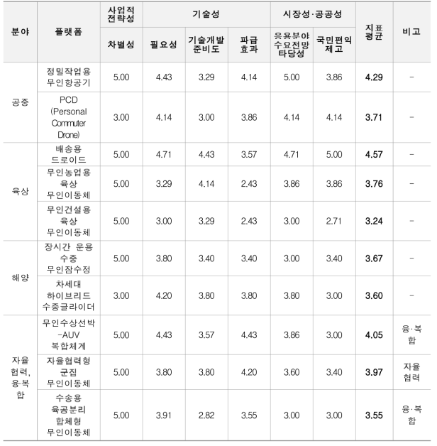 용도별 플랫폼 개발 전문가 위원회 우선순위 도출 결과