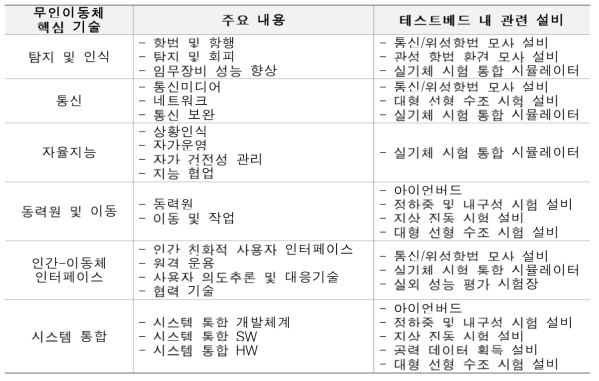 기술 로드맵 상의 무인 이동체 핵심 기술 및 관련 기술 성능평가