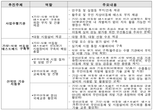 가상-실물 연동형 테스트베드 추진주체 별 주요 역할