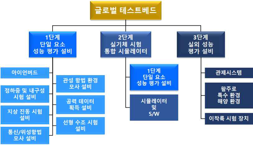 테스트베드 단계별 성능평가 설비 구성