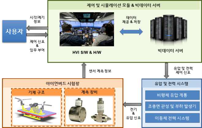 아이언버드 설비 구성도