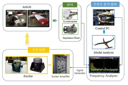 지상 진동 시험 설비 구성도