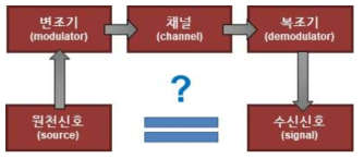 통신 환경 시뮬레이터의 성능 평가 절차