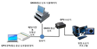 GNSS 항법/통신 환경 시뮬레이터 개략도