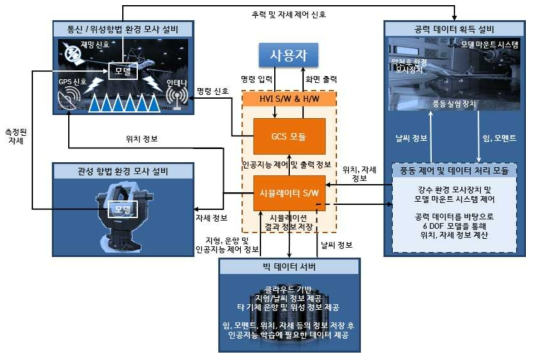 실기체 시험 통합 시뮬레이터 구성도