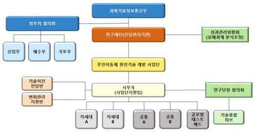 무인이동체 원천기술개발 사업 주요 조직구성 및 추진체계 운영체계