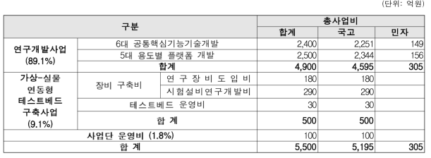 총 사업비 예산편성 현황