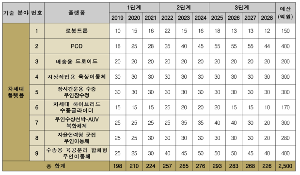 5대 용도별 플랫폼 개발 세부사업별 연차별 투자계획