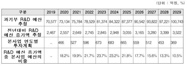 향후 과기부 R&D 예산 추정액과 본 사업의 비중